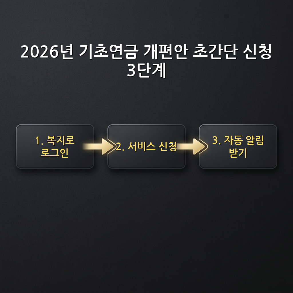 2026년 기초연금 개편안 신청 절차 안내