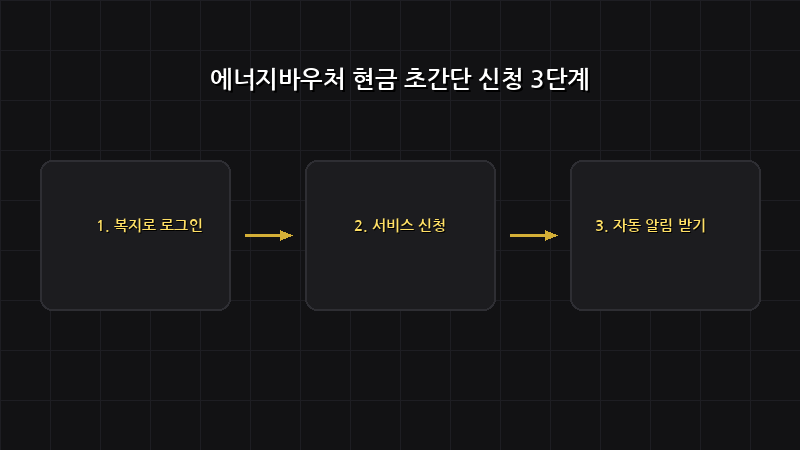 에너지바우처 현금 신청 절차 안내