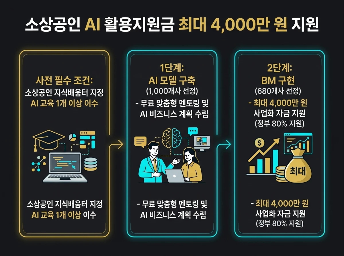 소상공인 AI 활용지원금 신청 절차 안내