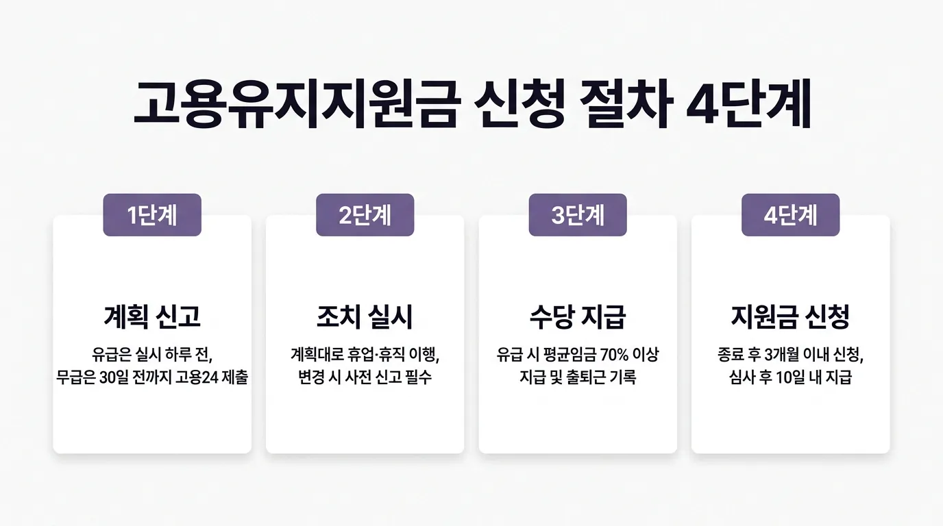 고용유지지원금 신청 절차 안내