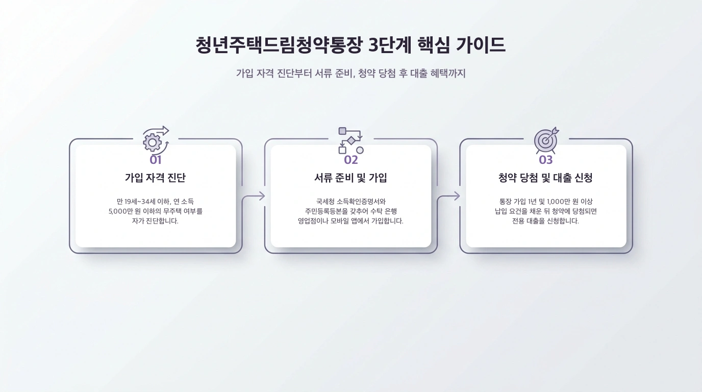 청년주택드림청약통장 신청 절차 안내
