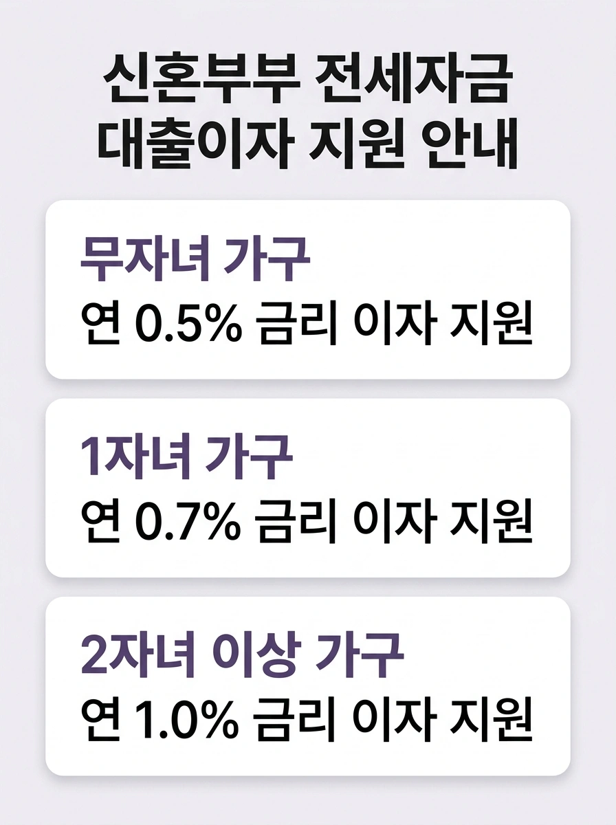 신혼부부 전세자금 대출이자 지원 안내 신청 절차 안내