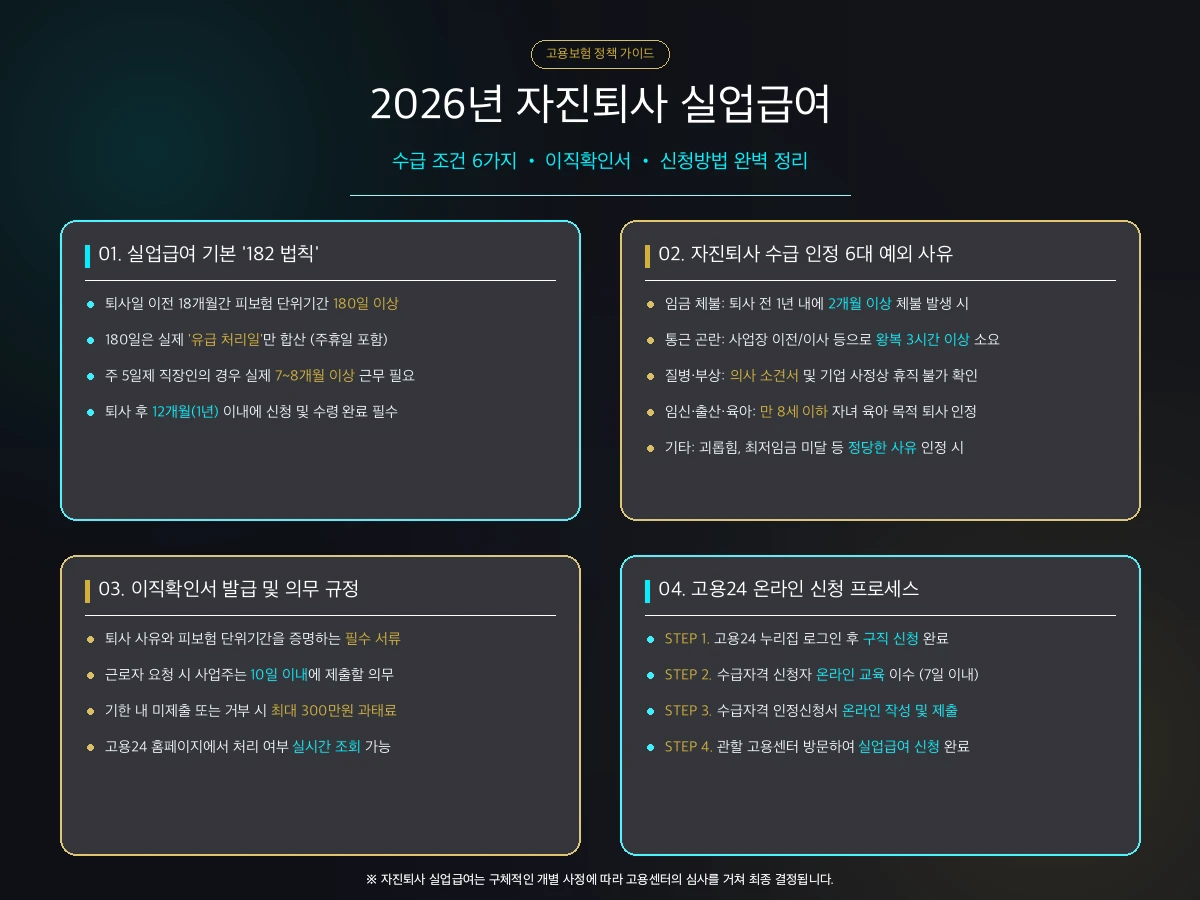 자진퇴사 실업급여 조건 신청 절차 안내