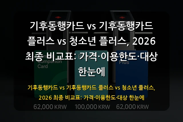 기후동행카드 vs 기후동행카드 플러스 vs 청소년 플러스, 2026 최종 비교표: 가격·이용한도·대상 한눈에 - 이미지 1