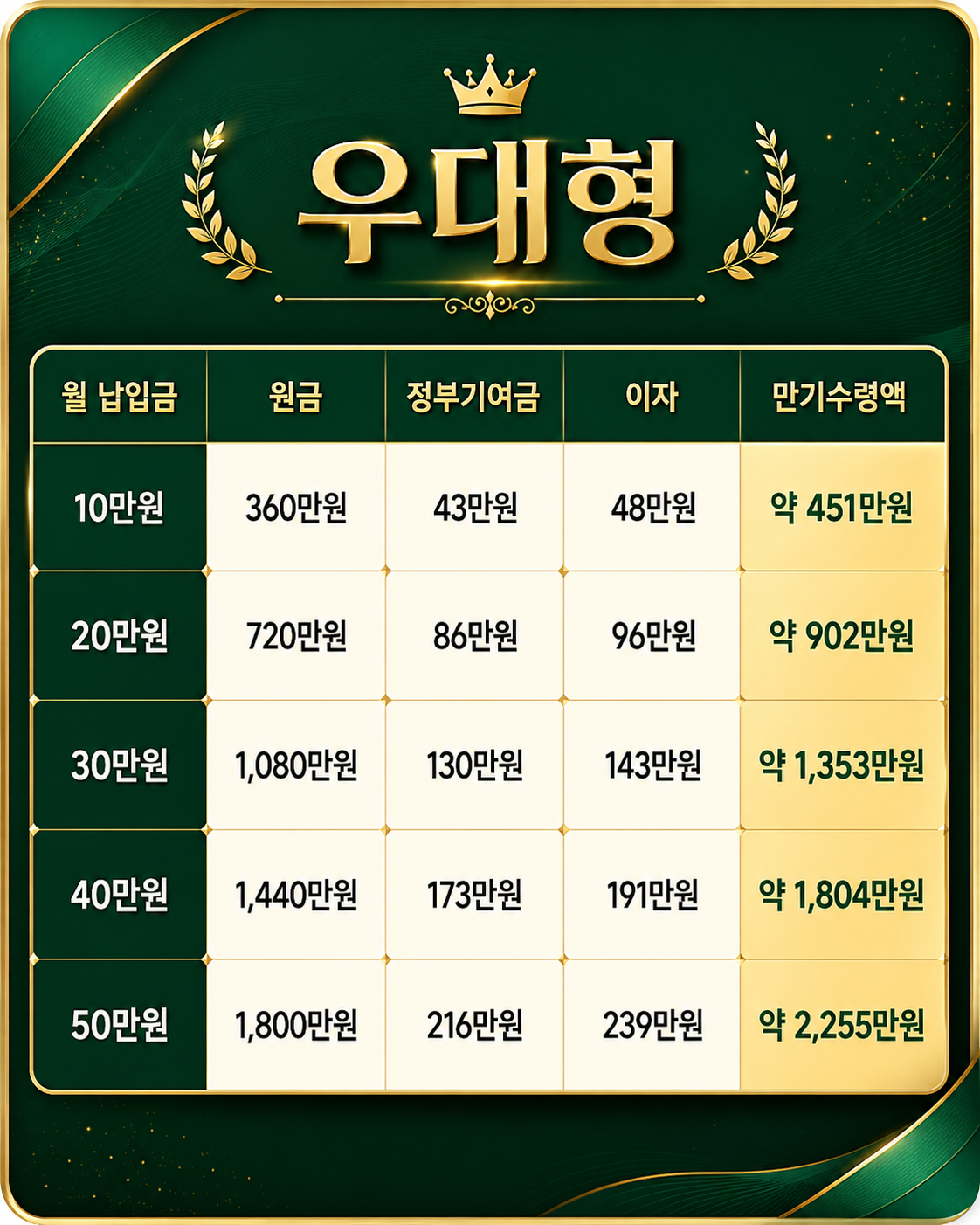 청년미래적금 우대형 월납입금엑에 따른 예상만기 수령액