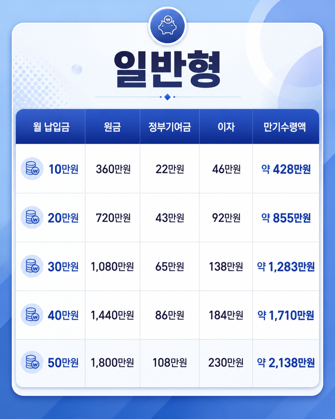 청년미래적금 일반형 월납입금엑에 따른 예상만기 수령액