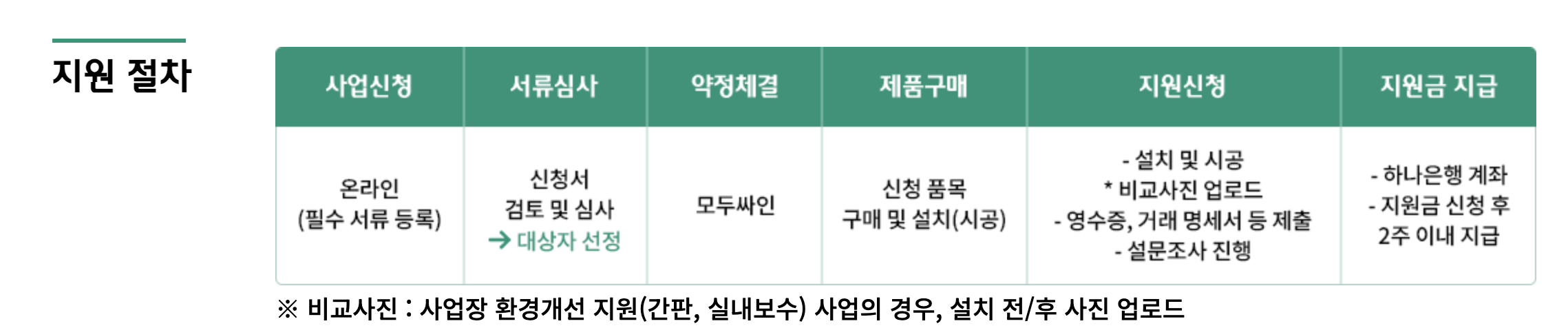 하나은행지원금 소상공인 지원 절차 안내하는 이미지