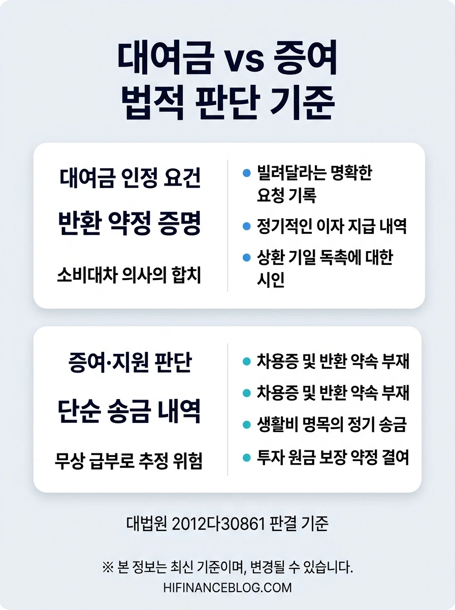 대여금반환소송, 대여금소송, 차용증 없는 돈거래, 계좌이체 대여금 입증 신청 절차 안내
