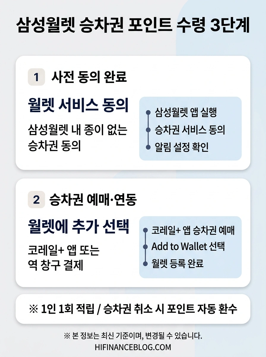삼성월렛 기차표 예매, 삼성월렛 코레일 포인트, KTX 삼성월렛 혜택, 코레일 승차권 이벤트 신청 절차 안내