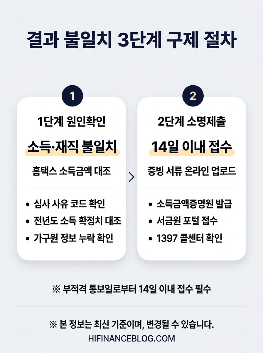 청년미래적금 신청, 청년미래적금 신청기간, 청년미래적금 결과, 청년미래적금 결과 이의신청 신청 절차 안내