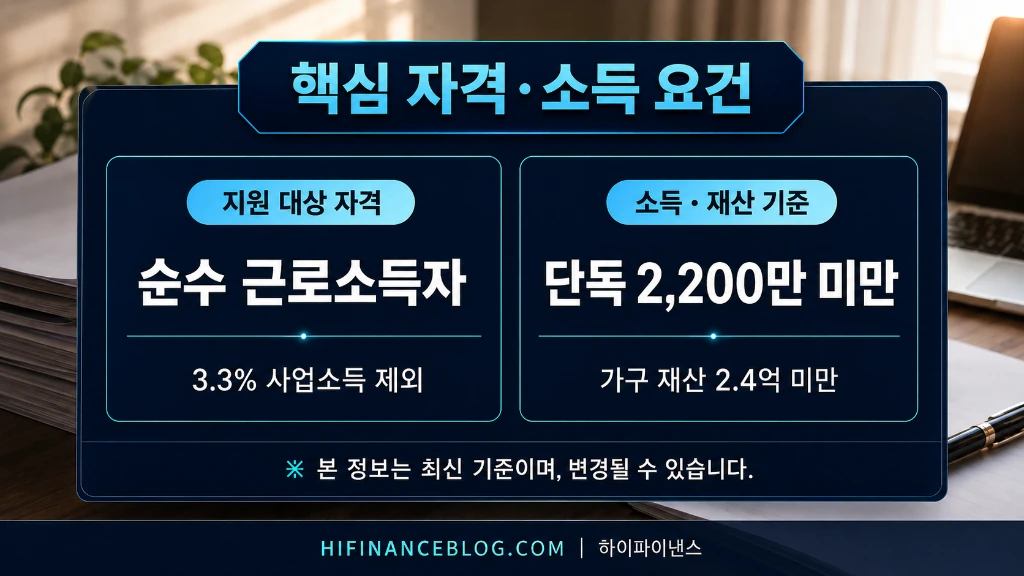 상반기분 근로장려금 핵심 자격 요건 및 소득 재산 판별 기준 인포그래픽
