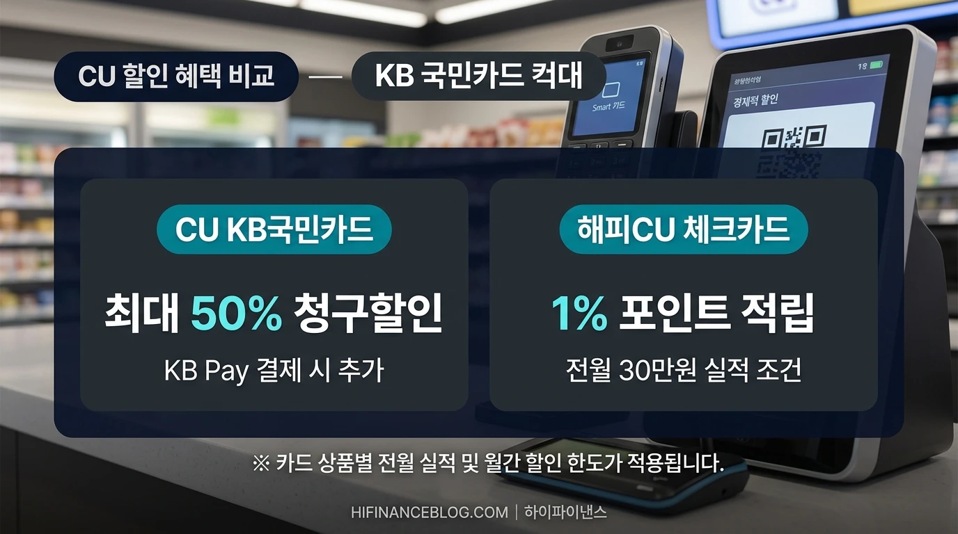 KB국민카드 CU 편의점 결제 할인 카드 상품별 혜택 비교 인포그래픽