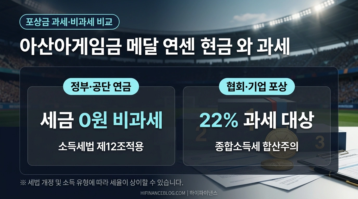 메달리스트 비과세 혜택 및 협회 기업 포상금 과세 기준 안내 카드