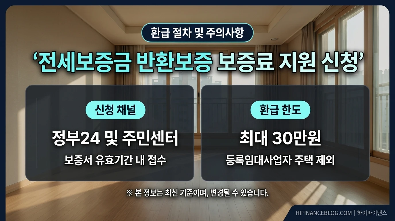 청년 전세보증금 반환보증료 지원 신청 절차 및 필수 확인 서류 인포그래픽