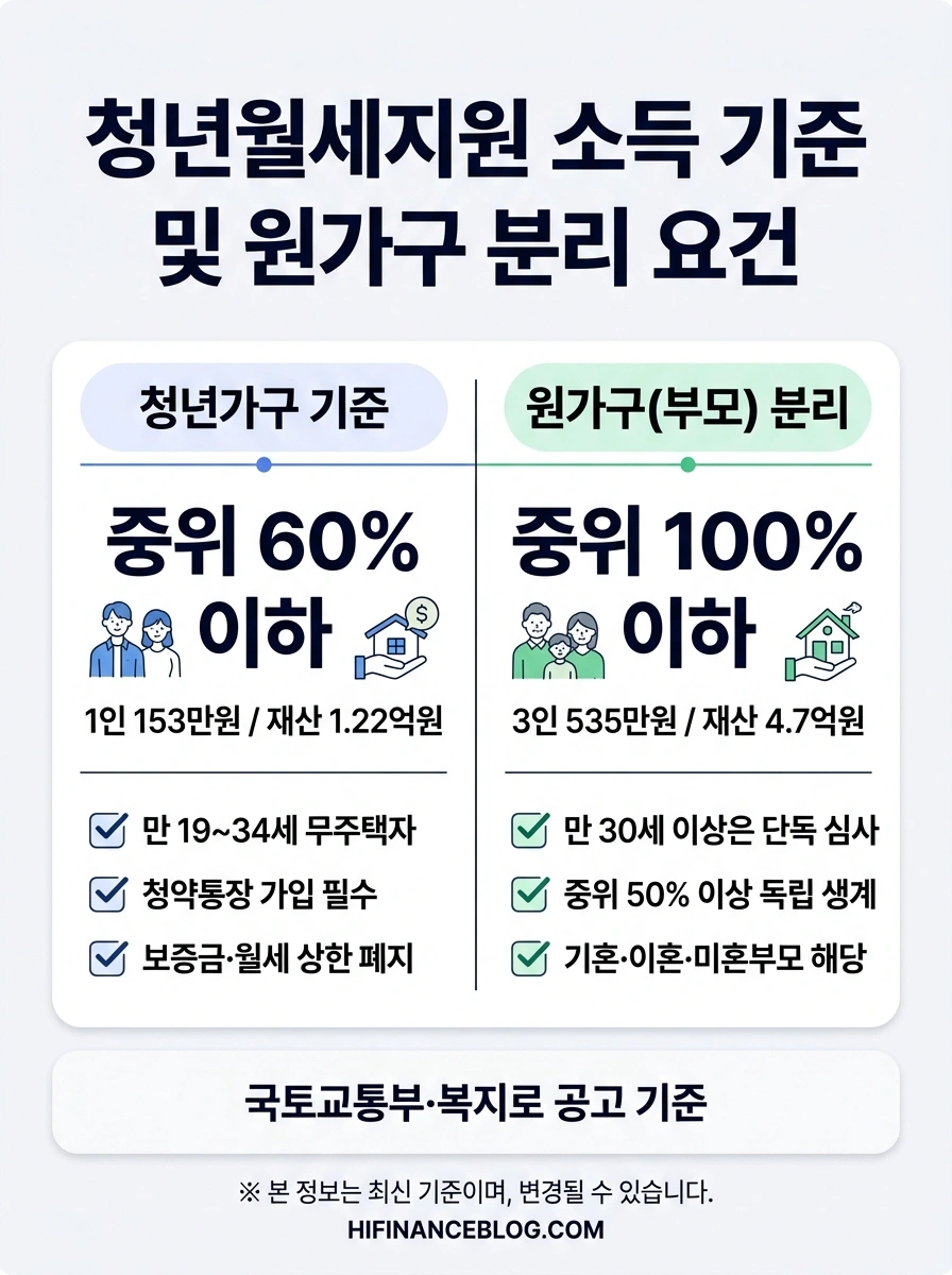 청년 월세 지원 대상, 청년월세지원 조건, 청년월세지원 소득 기준, 청년월세지원금 조건 신청 절차 안내