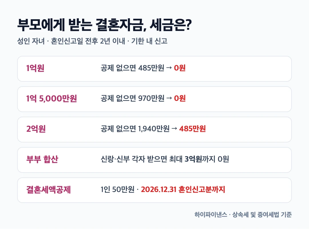 결혼자금 증여세 비교: 1억 5천만원까지 0원, 부부 합산 3억원, 결혼세액공제 2026년 12월 31일까지
