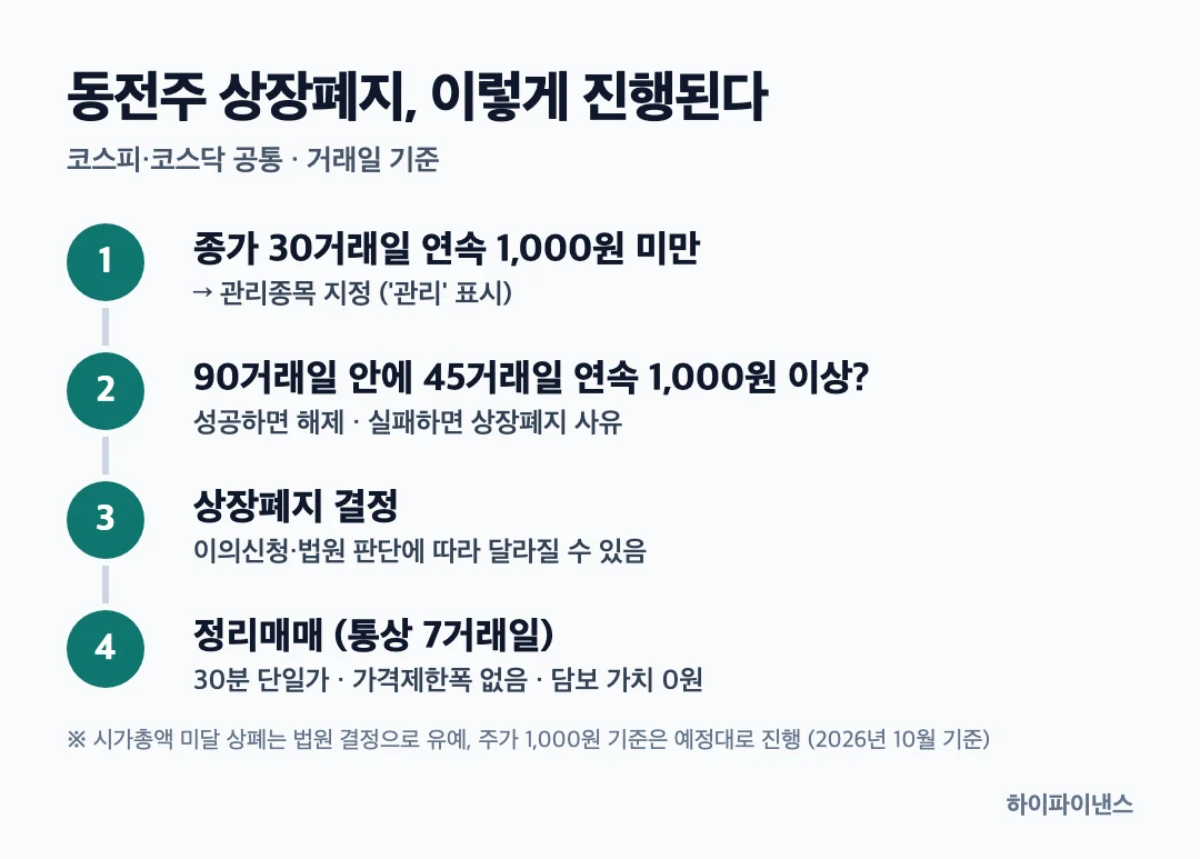 동전주 상장폐지 진행 단계: 관리종목 지정, 45거래일 회복, 상장폐지 결정, 정리매매