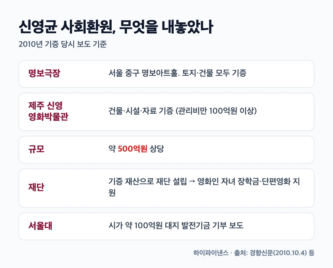 신영균 사회환원 내역: 명보극장, 제주 신영영화박물관, 약 500억원