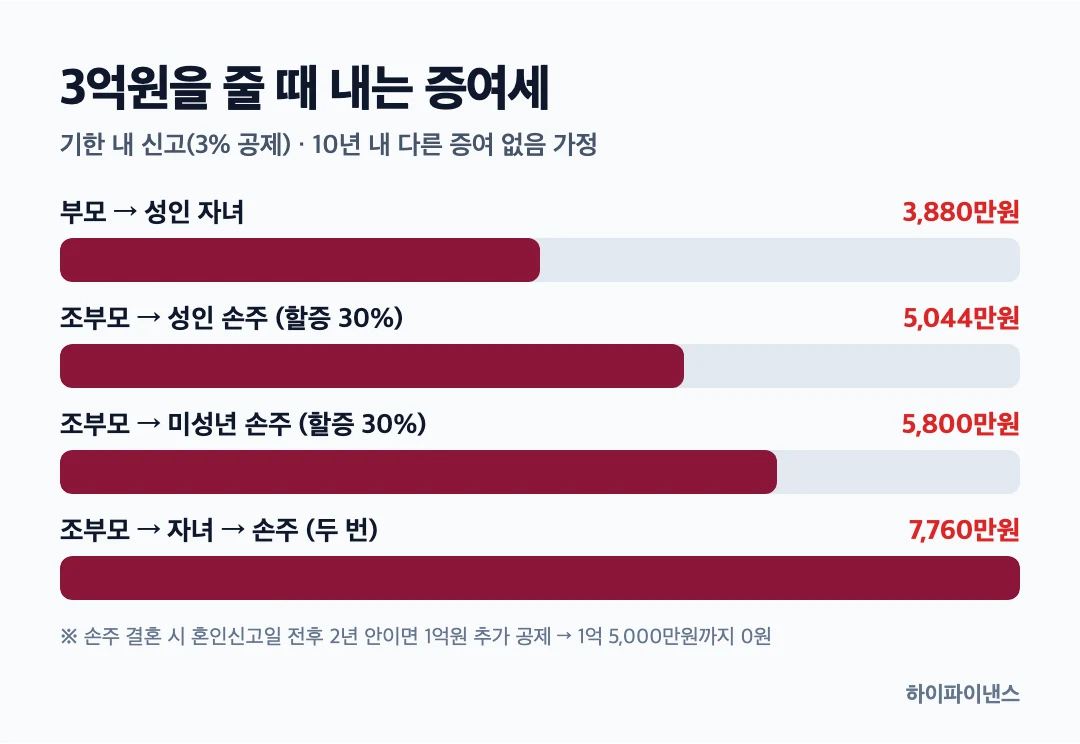 3억원 증여 시 증여세 비교: 자녀 3,880만원, 성인 손주 5,044만원, 미성년 손주 5,800만원