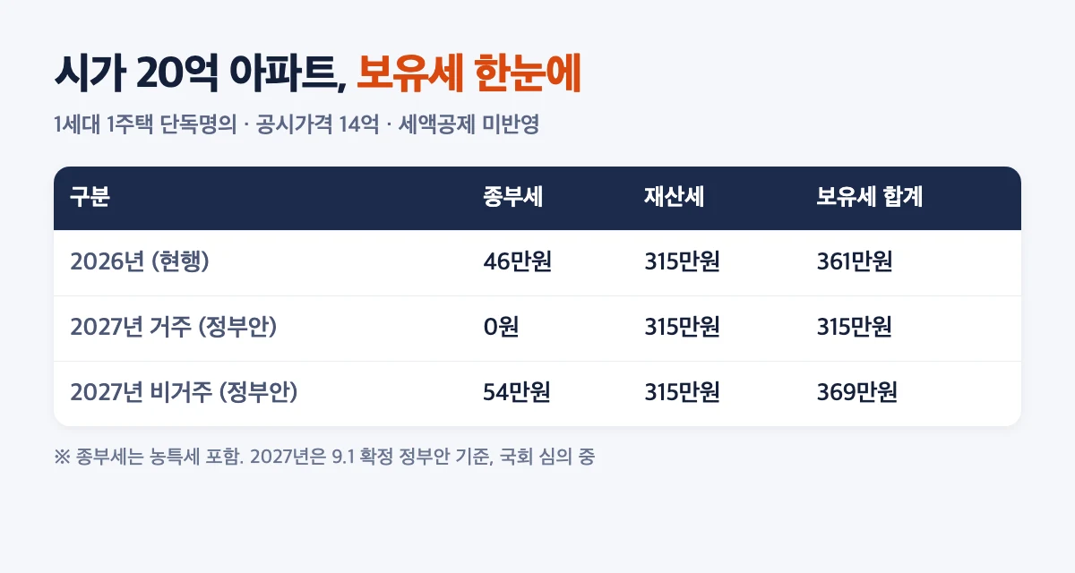 시가 20억 아파트 보유세: 2026년 종부세 46만원, 2027년 거주 시 0원, 비거주 시 54만원, 재산세 315만원