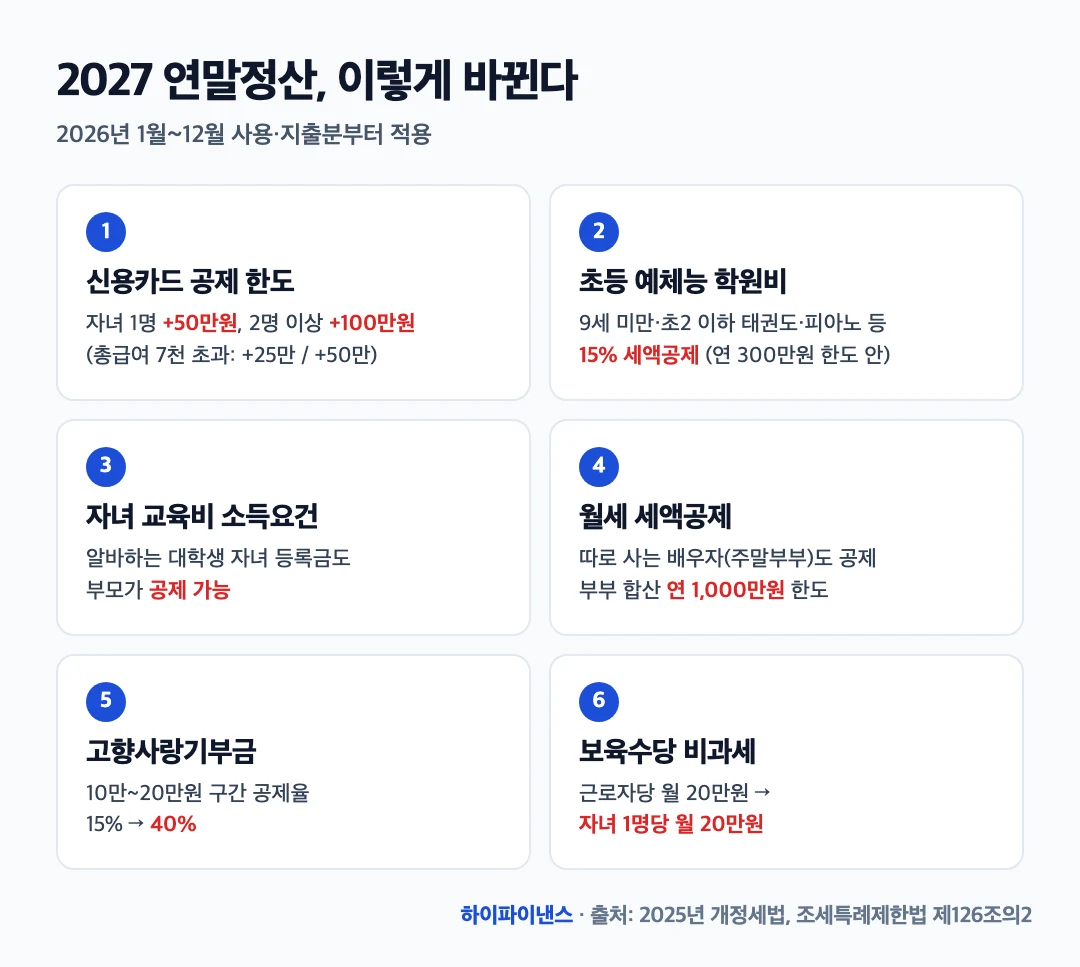 2027 연말정산 달라지는 것 6가지 요약표: 신용카드 공제 한도, 초등 예체능 학원비, 월세, 고향사랑기부금, 보육수당