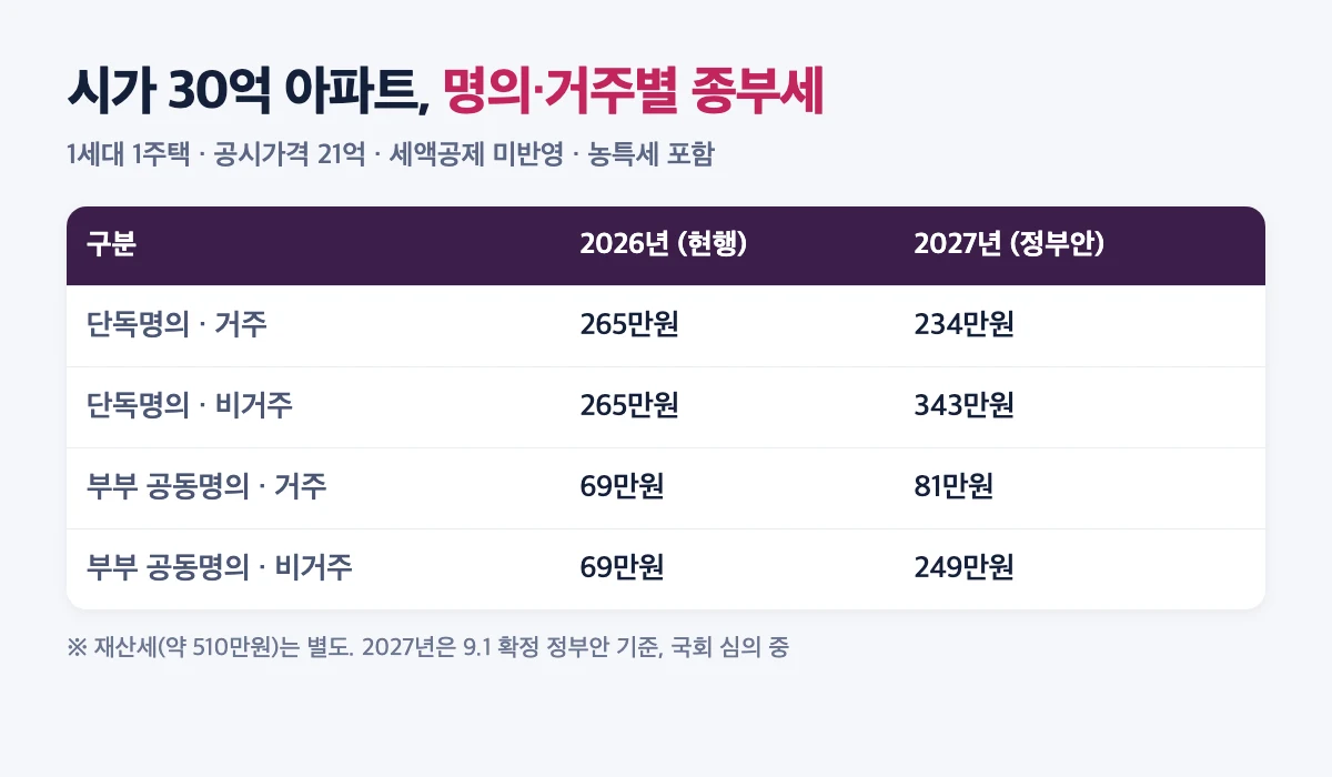 시가 30억 아파트 명의·거주별 종부세: 단독 거주 265만원에서 234만원, 비거주 343만원, 공동명의 거주 69만원에서 81만원, 비거주 249만원