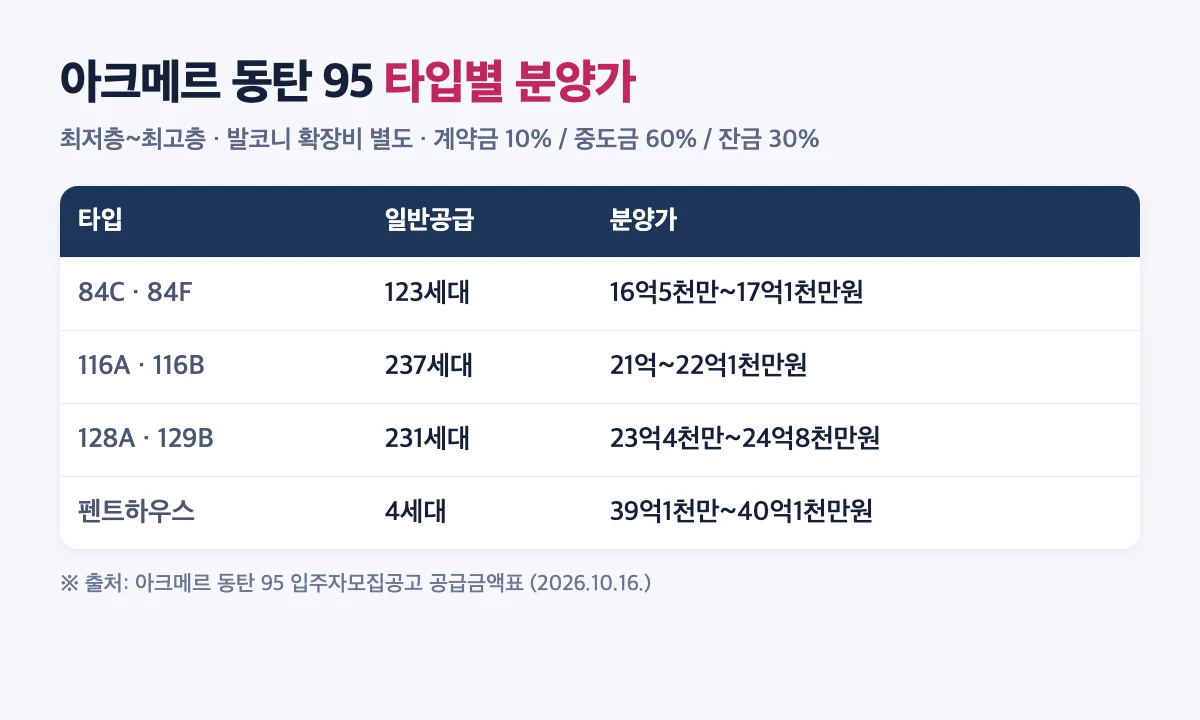 아크메르 동탄 95블록 타입별 분양가: 84㎡ 16억5천만원부터, 116㎡ 21억, 128·129㎡ 23억~24억, 펜트하우스 39억~40억