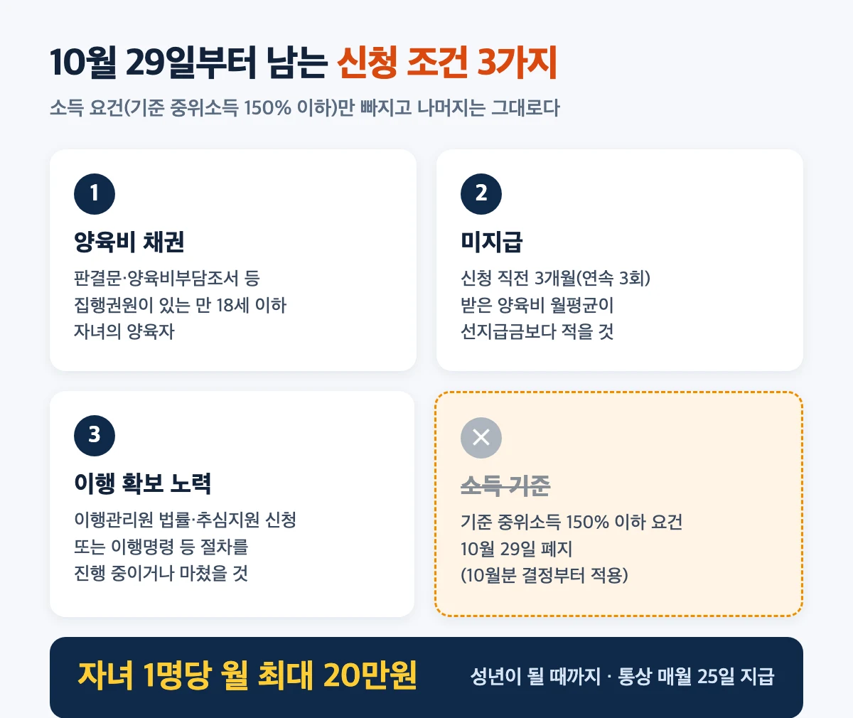 양육비 선지급제 신청 조건 3가지: 양육비 채권, 미지급, 이행 확보 노력, 소득기준 폐지