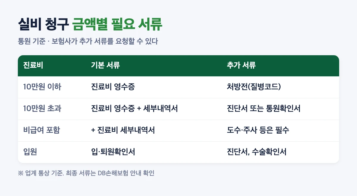 DB손해보험 실비 청구 금액별 필요 서류: 10만원 이하 영수증과 처방전, 10만원 초과 세부내역서와 진단서, 비급여 세부내역서, 입원 입퇴원확인서