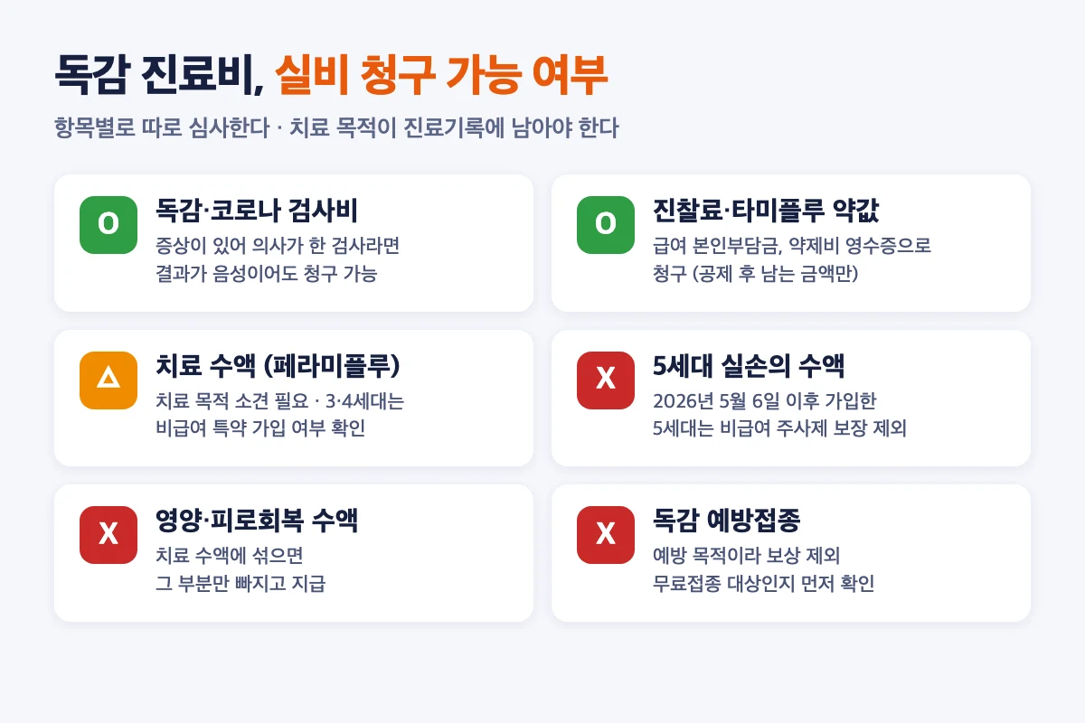 독감 진료비 실비 청구 가능 여부: 검사비와 타미플루는 가능, 페라미플루 수액은 조건부, 5세대 수액·영양수액·예방접종은 불가