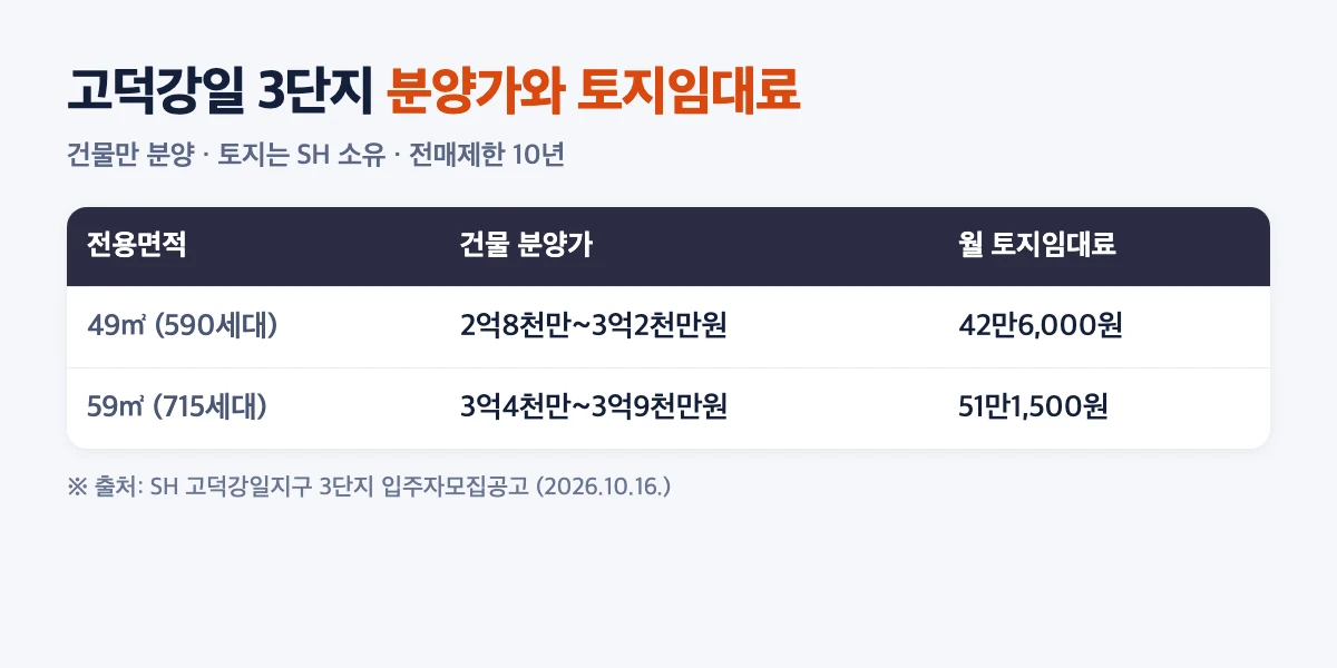 고덕강일 3단지 분양가와 토지임대료: 49㎡ 2억8천만~3억2천만원 월 42만6천원, 59㎡ 3억4천만~3억9천만원 월 51만1,500원