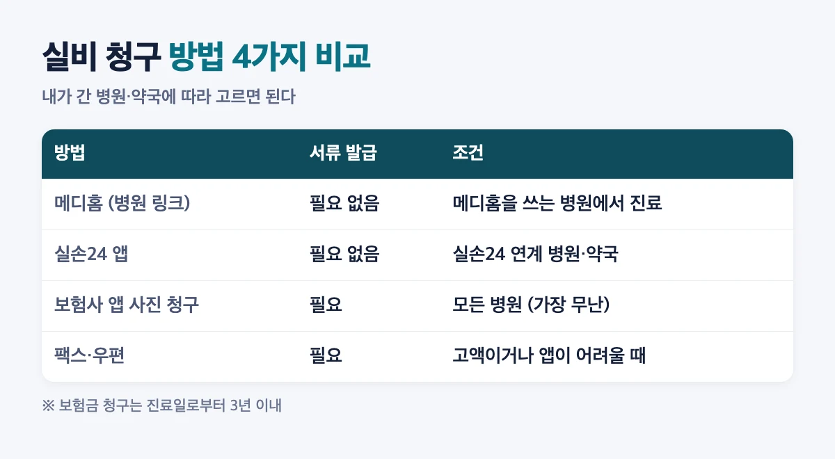 실비 청구 방법 4가지 비교: 메디홈 병원 링크, 실손24 앱, 보험사 앱 사진 청구, 팩스·우편
