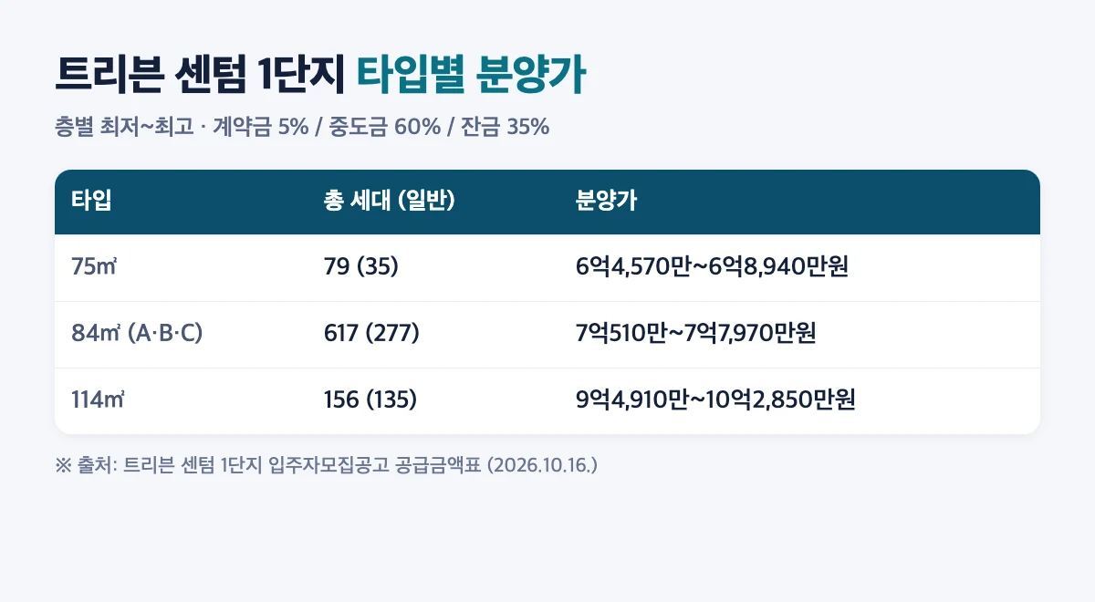 트리븐 센텀 1단지 타입별 분양가: 75㎡ 6억4천만원대, 84㎡ 7억~7억8천만원대, 114㎡ 9억5천만~10억3천만원대