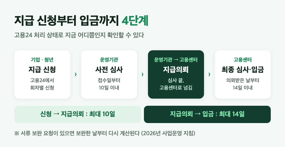 청년일자리도약장려금 지급 절차 4단계: 지급 신청, 운영기관 사전 심사 10일, 지급의뢰, 고용센터 최종 심사 후 14일 이내 입금