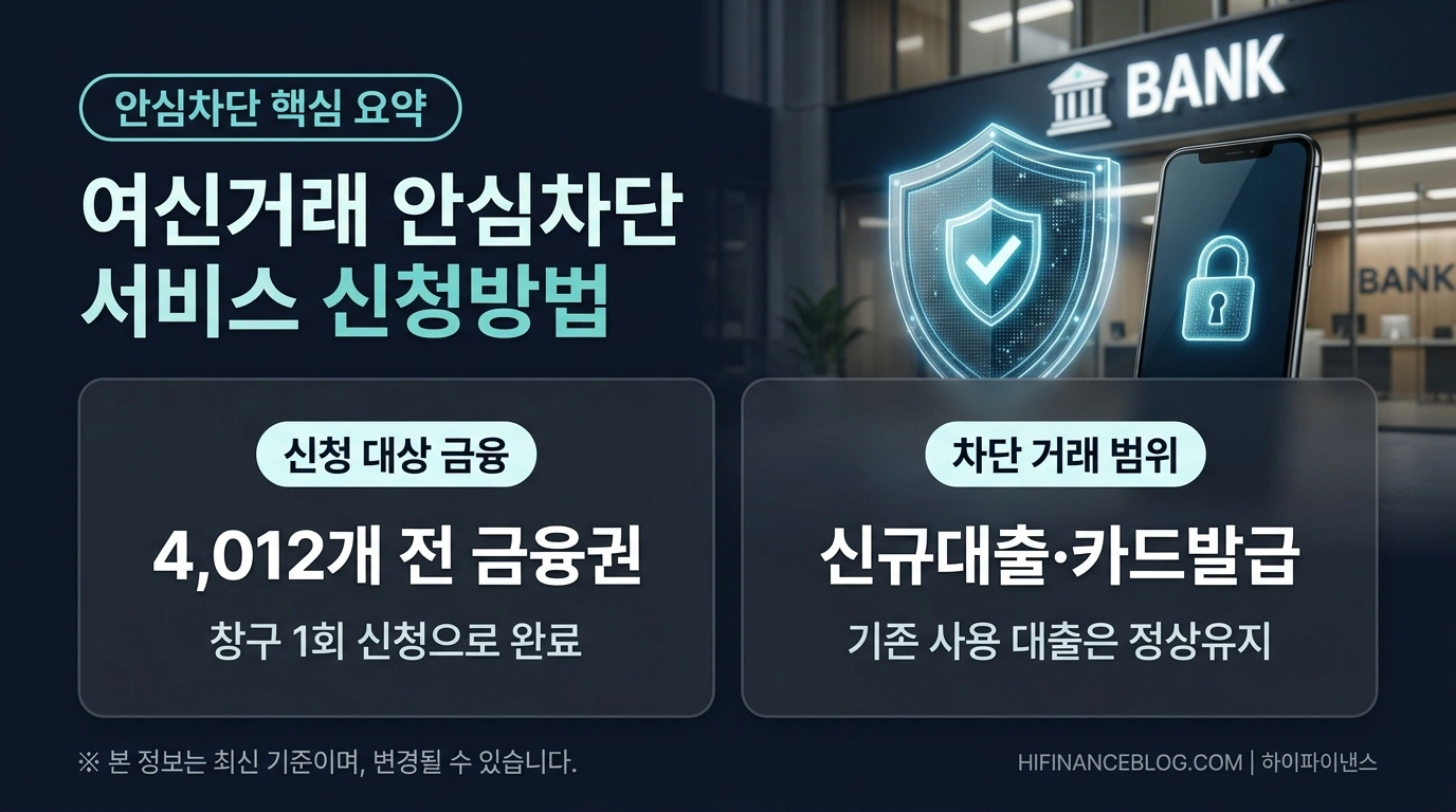 여신거래 안심차단 서비스 대상 금융기관 및 차단 범위 요약