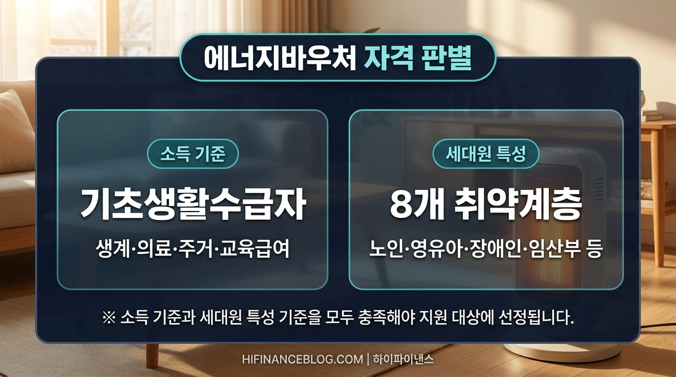 에너지바우처 소득 기준 및 세대원 특성 요건 인포그래픽