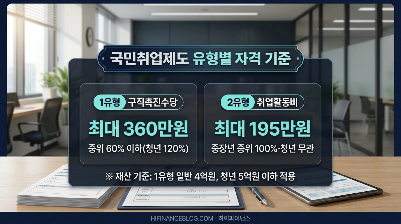 국민취업제도 1유형 및 2유형 소득 재산 자격 비교표