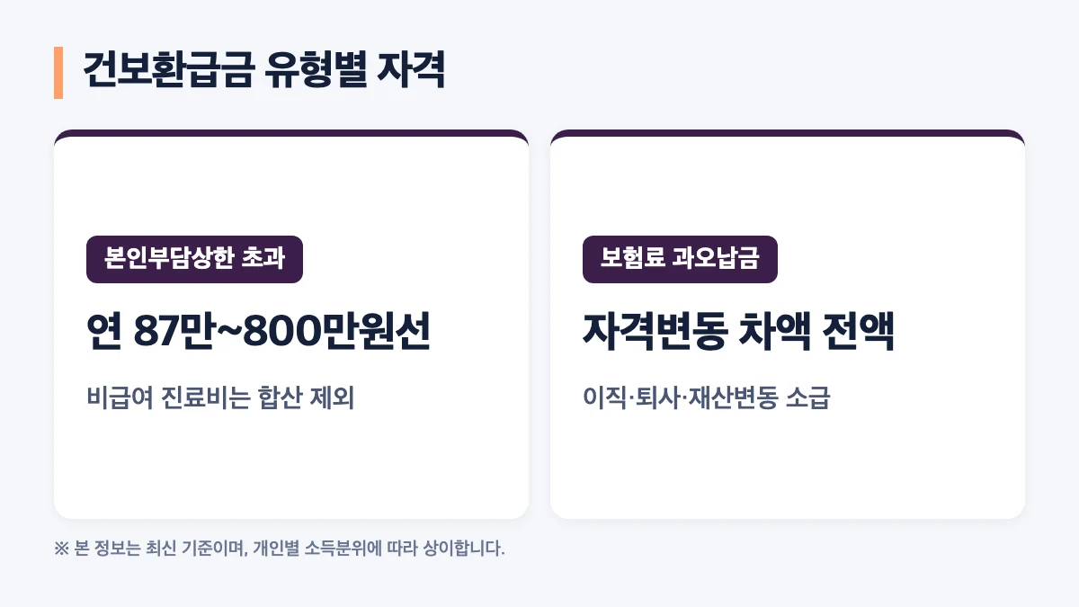 국민건강보험환급금 본인부담상한액 초과금 및 보험료 과오납 비교 안내