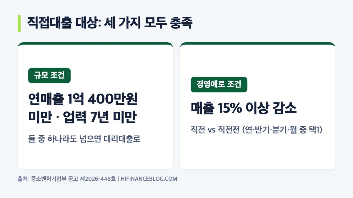 일시적 경영애로자금 직접대출 대상: 연매출 1억 400만원 미만, 업력 7년 미만, 매출 15% 이상 감소