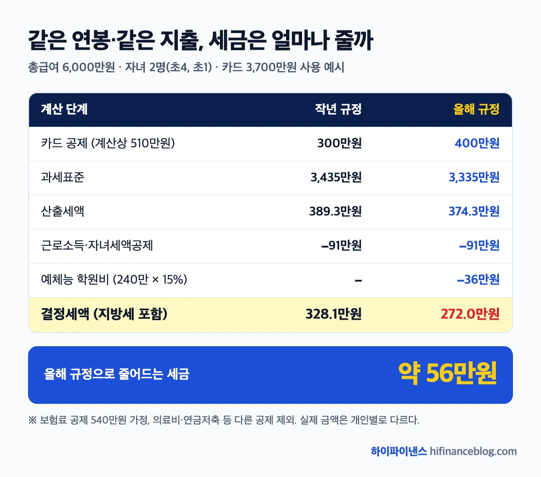 2027 연말정산 환급액 계산 예시: 총급여 6천만원 자녀 2명 세금 약 56만원 감소