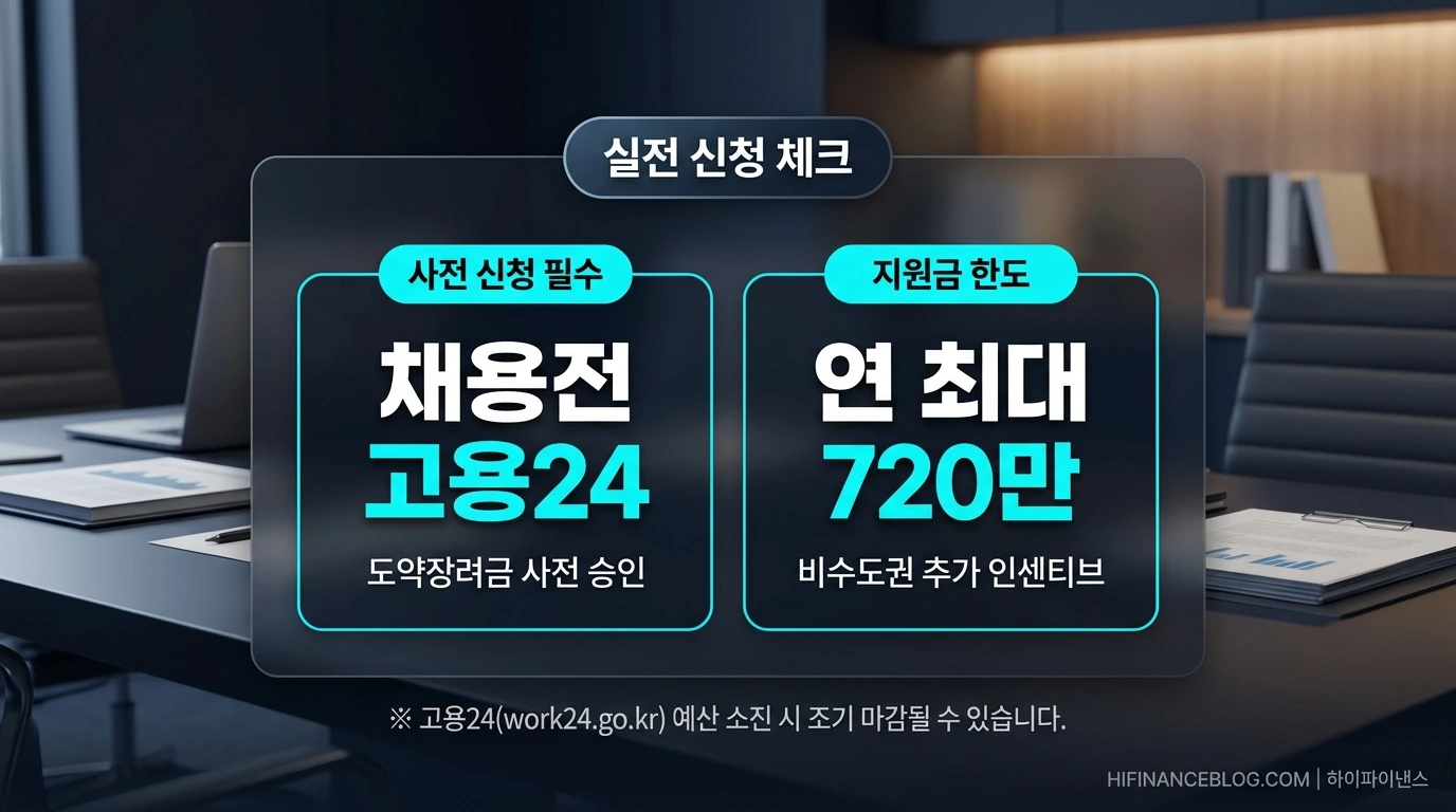 고용지원금 신청방법 고용24 사전신청 및 지급 한도 체크리스트