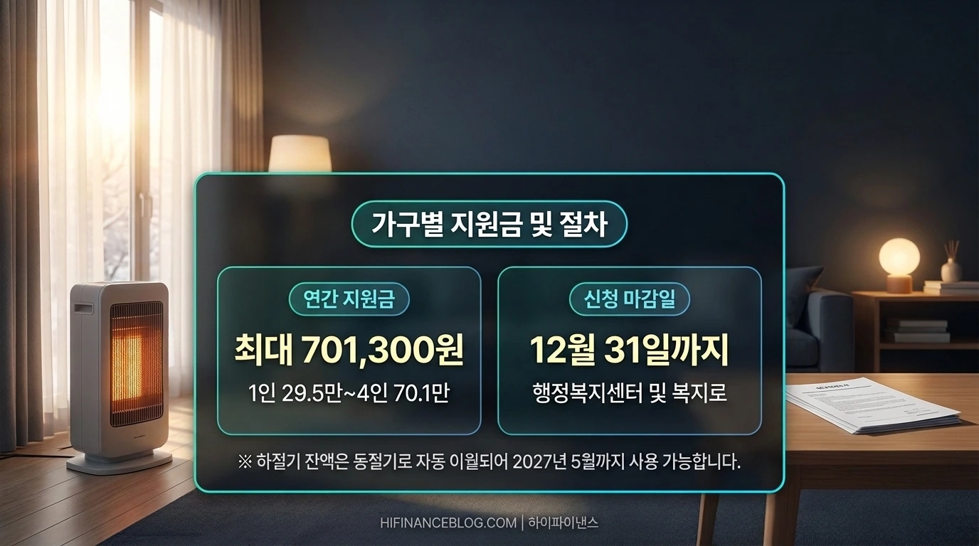 가구원수별 에너지바우처 지원금액 및 신청 기한 인포그래픽