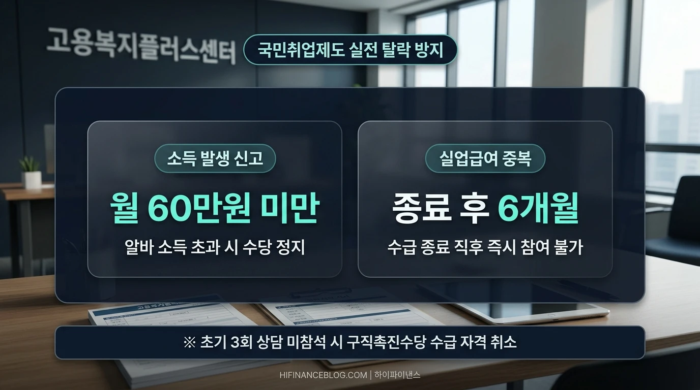 국민취업제도 신청 시 흔히 탈락하는 알바 소득 및 실업급여 제한 기준