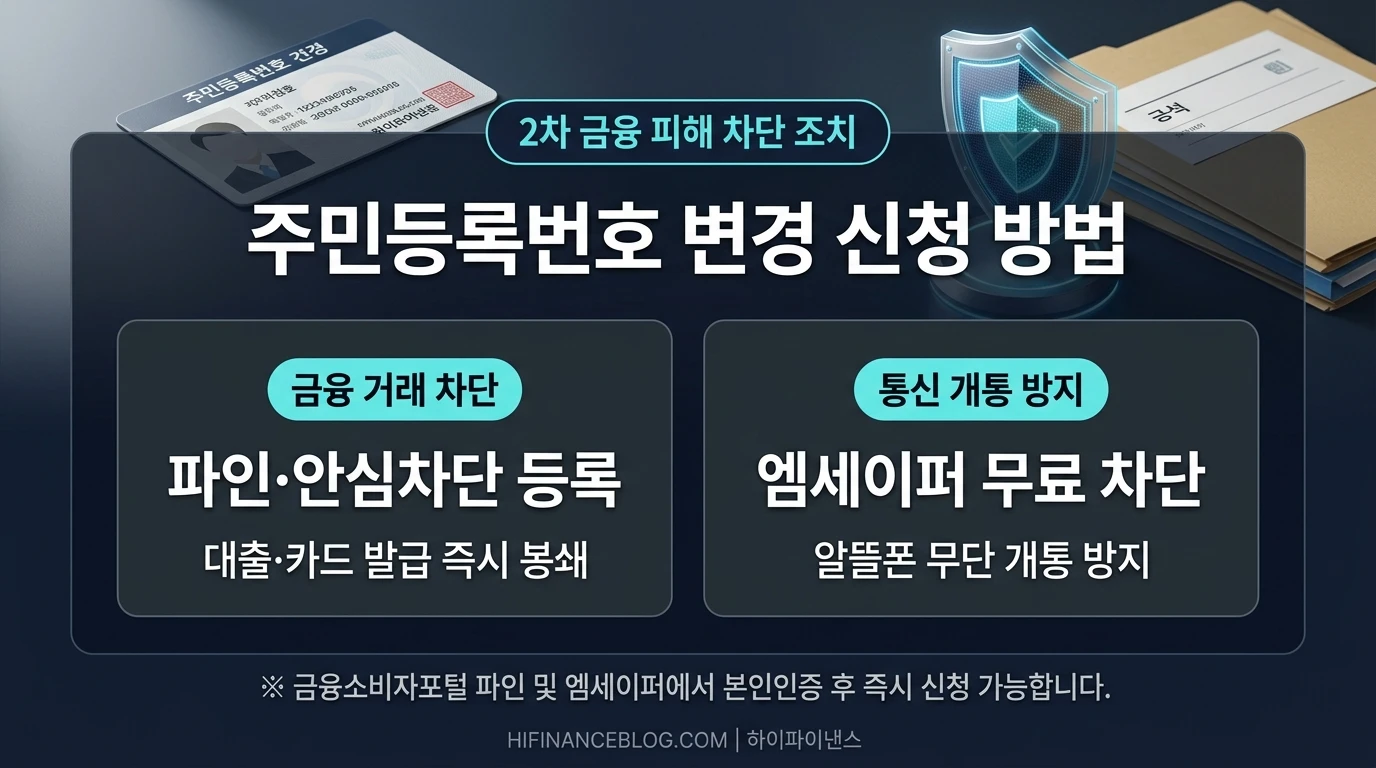 개인정보 유출 시 2차 금융 피해 예방 및 명의도용 차단 조치 인포그래픽