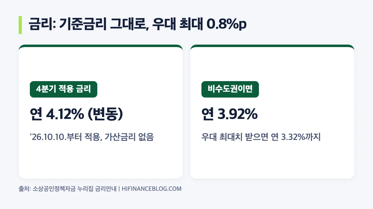 일시적 경영애로자금 4분기 금리 연 4.12%, 비수도권 연 3.92%, 우대 최대 적용 시 연 3.32%